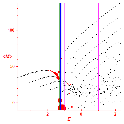 Peres lattice <M>